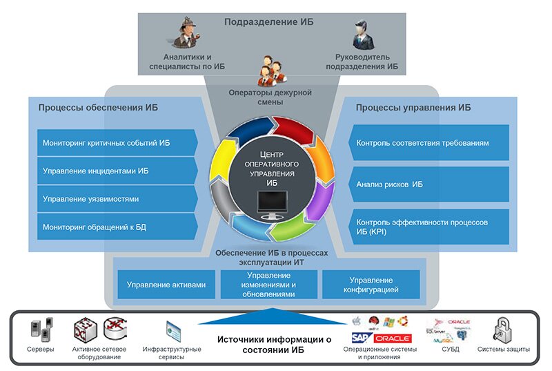 Комплексная безопасность информационных систем. Процессы информационной безопасности. Информационная безопасность предприятия. Процесс безопасности предприятия. Система управления информационной безопасностью.